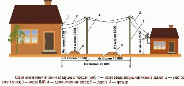 какое должно быть расстояние между домом и многоэтажным домом